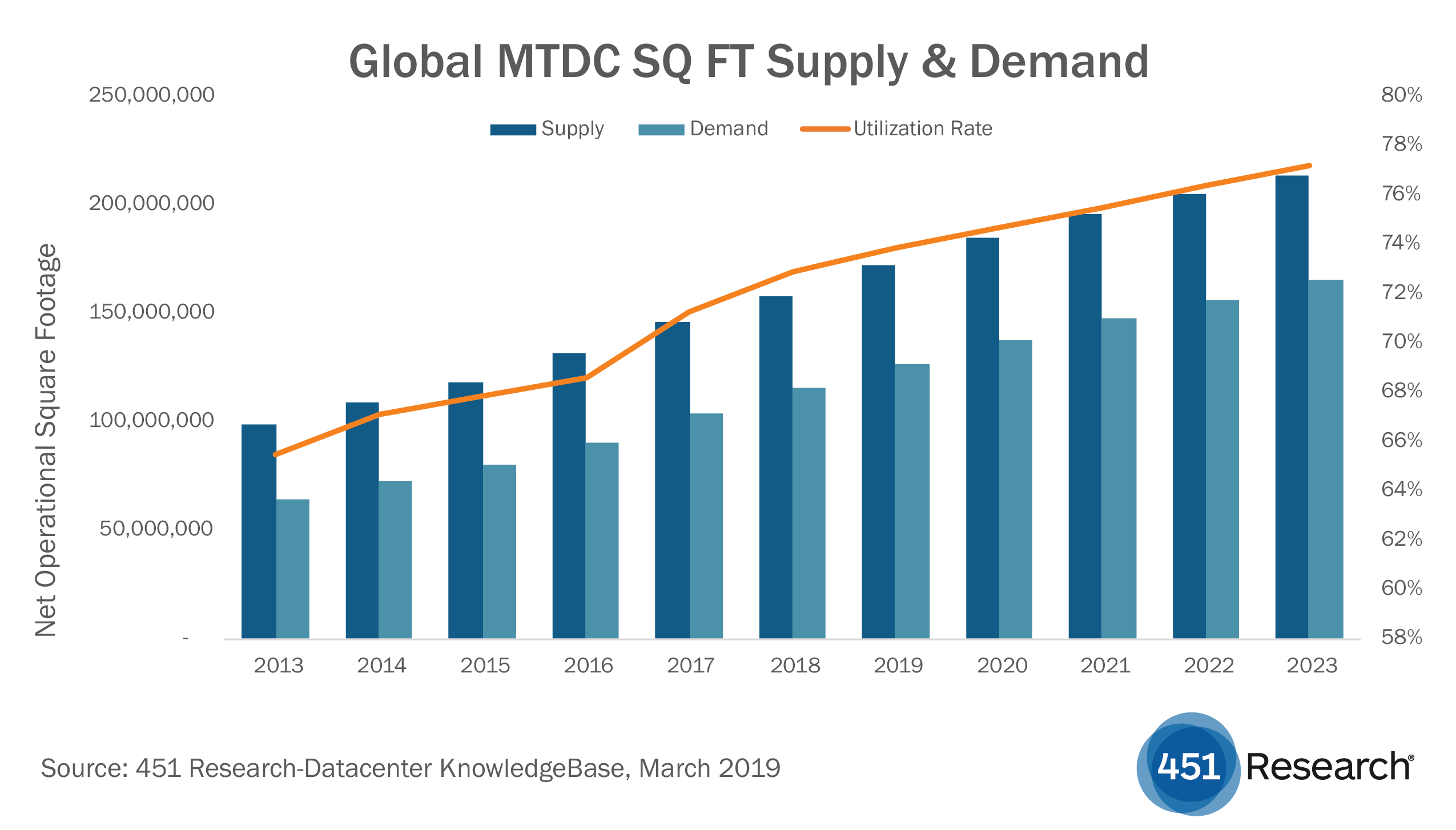 DCKB Global MTDC SQ Supply &要求