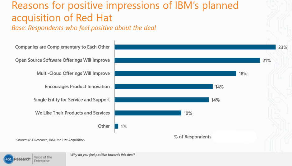 IBM Red Hat Survey博客图片3积极印象