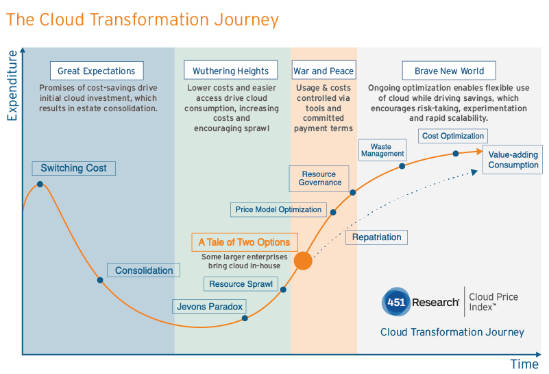 The Cloud Transformation journey 