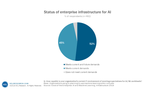 图1人工智能的企业基础设施现状
