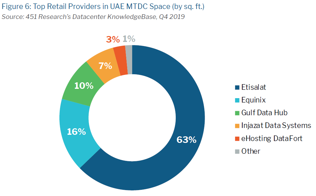 TBI UAE市场地图特色数据
